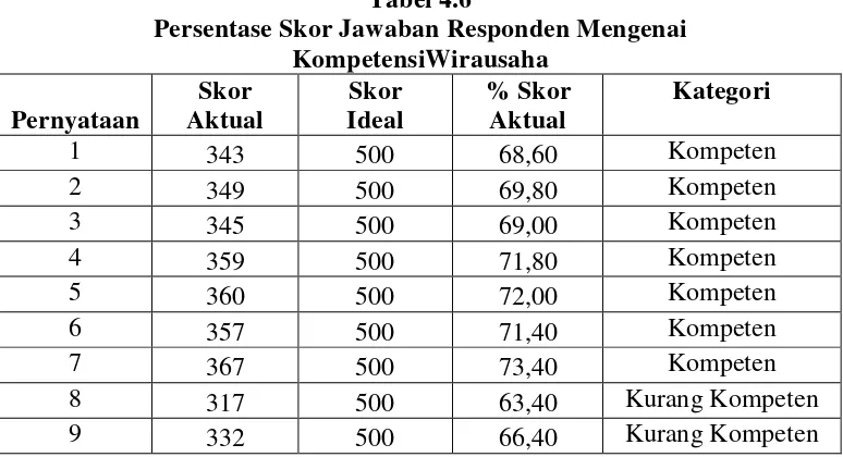 Tabel 4.6 Persentase Skor Jawaban Responden Mengenai  