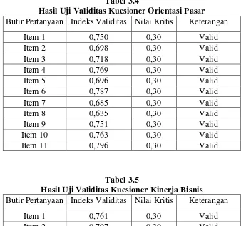 Tabel 3.4 Hasil Uji Validitas Kuesioner Orientasi Pasar 