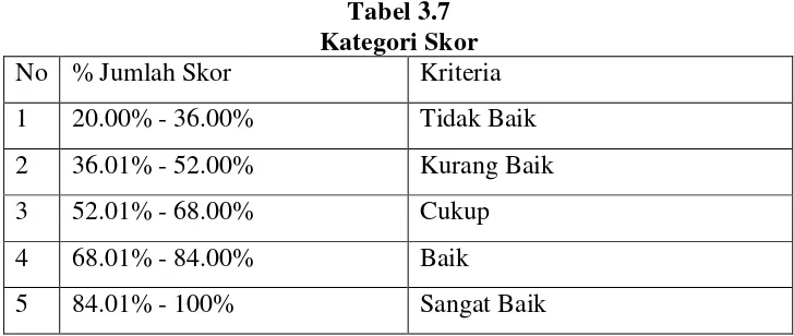 Tabel 3.7 Kategori Skor 