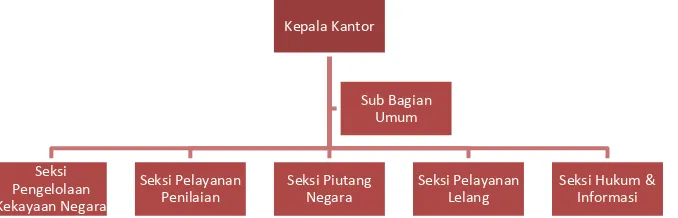 Gambar 2.1 Struktur Organisasi KPKNL Bandung 