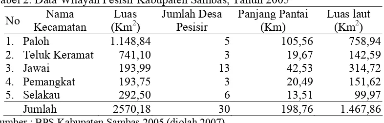 Tabel 2. Data Wilayah Pesisir Kabupaten Sambas, Tahun 2005 