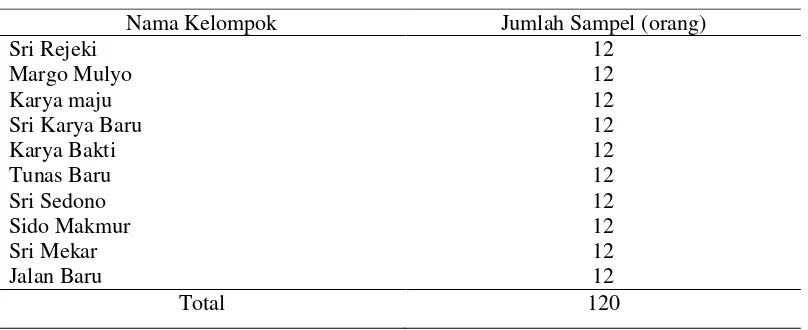 Tabel  2.  Jumlah sampel kelompok dan petani padi sawah di Desa Waimital 
