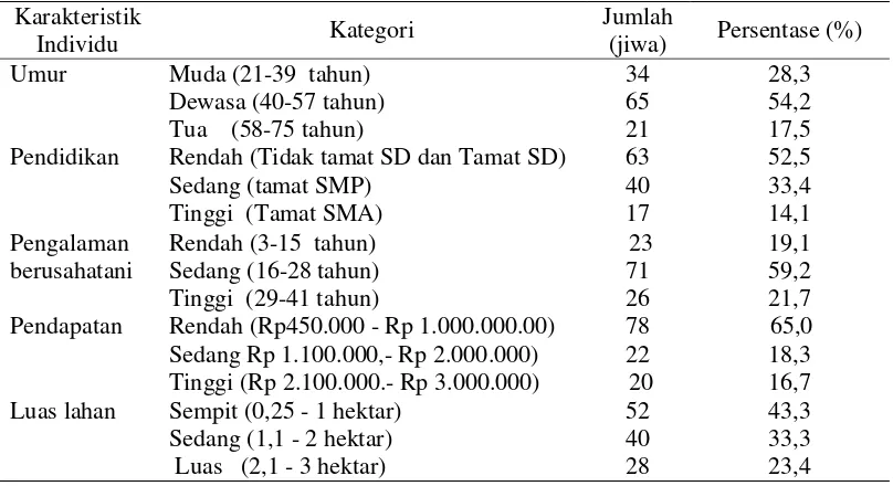 Tabel 8 Sebaran responden berdasarkan karakteristik individu petani padi sawah di Desa Waimital tahun 2009 