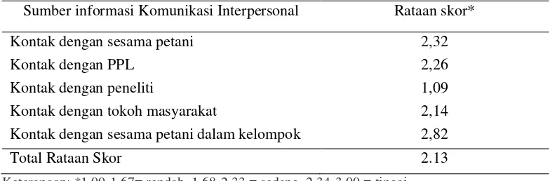 Tabel 9 Rataan skor perilaku komunikasi interpersonal petani padi sawah di Desa Waimital 