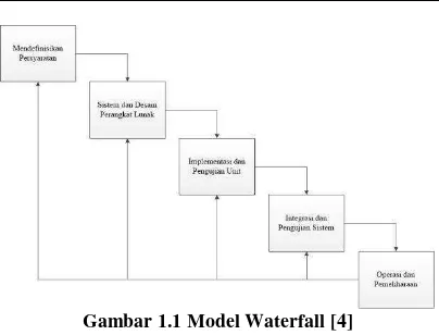 Gambar 1.1 Model Waterfall [4] 