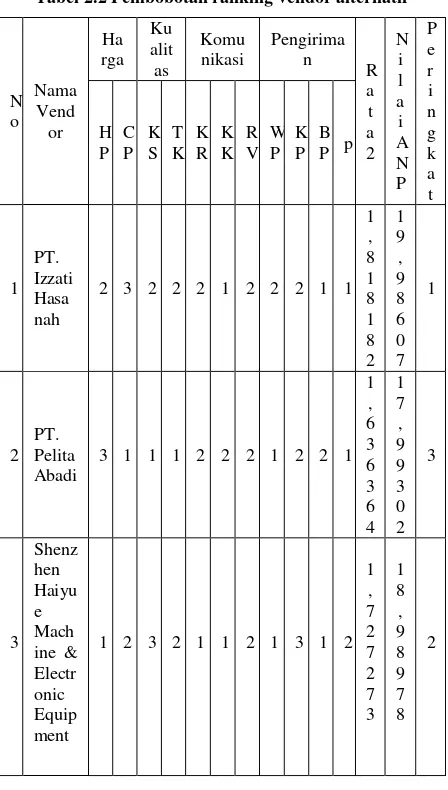 Tabel 2.2 Pembobotan ranking vendor alternatif 