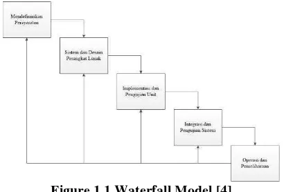Figure 1.1 Waterfall Model [4] 
