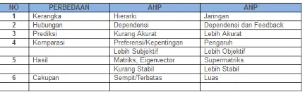 Table 1.2 Difference Modeling of ANP and AHP