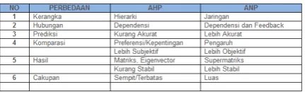 Table 1.2 Difference Modeling of ANP and AHP