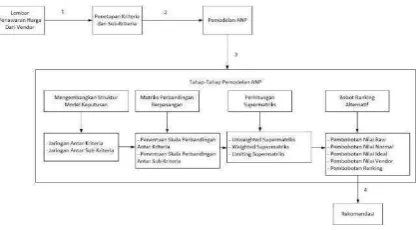 Figure 2.1 Stages Alternative Vendor Selection 
