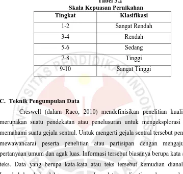 Tabel 3.2 Skala Kepuasan Pernikahan