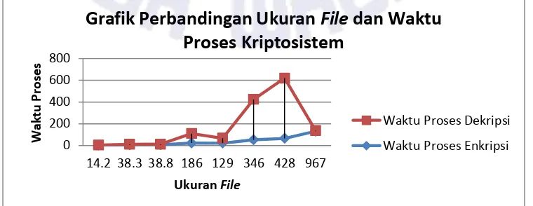 Grafik Perbandingan Ukuran File dan Waktu 
