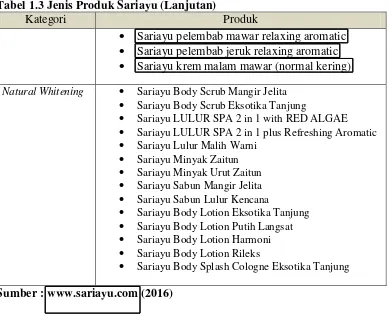 Tabel 1.3 Jenis Produk Sariayu (Lanjutan) 