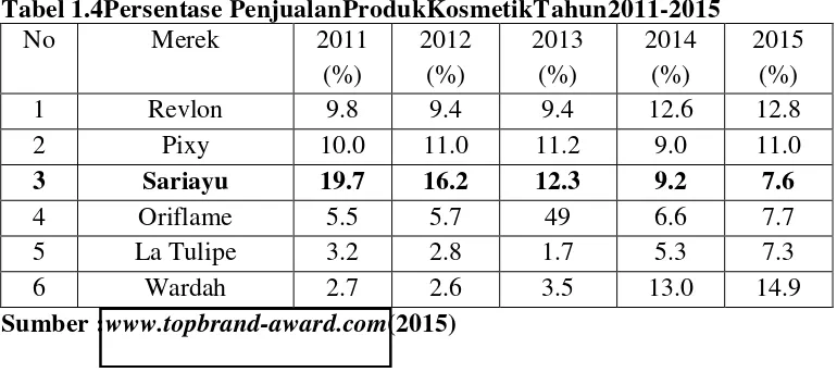 Tabel 1.4Persentase PenjualanProdukKosmetikTahun2011-2015 