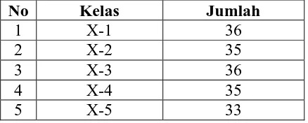Tabel 3.1 Distribusi Siswa Kelas X SMA Negeri 11 Bandung Tahun Ajaran 2012/2013 
