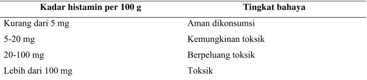 Tabel 2. Toksisitas Histamin 