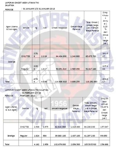 Tabel Omset Penjualan TIKI Cabang Wahid Hasim 2013 