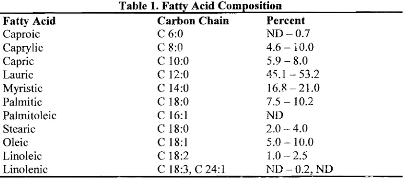 Table 1. Fatty Acid Composition 
