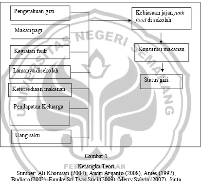 Gambar 1 Kerangka Teori 