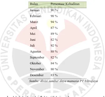 Tabel 1.2 Tingkat Kehadiran Karyawan Bagian Sumber daya manusia PT. 