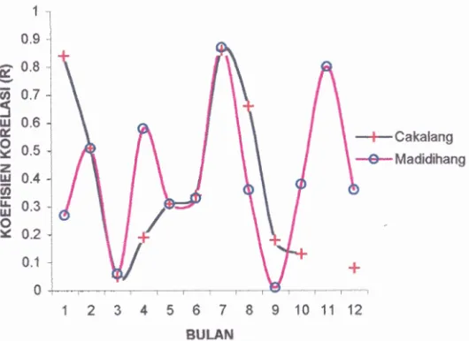 Gambar 14. Grafik korelasi hubungan SPL dengan hasil tan- cakalang dan madidihsng 