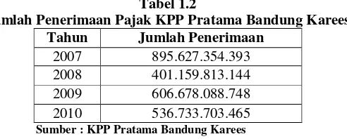 Tabel 1.2 Jumlah Penerimaan Pajak KPP Pratama Bandung Karees 
