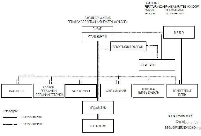 Gambar 3 . 1 Struktur Organisasi Pemerintah Kabupaten WonogiriSumber : Perda no 11 tahun 2008