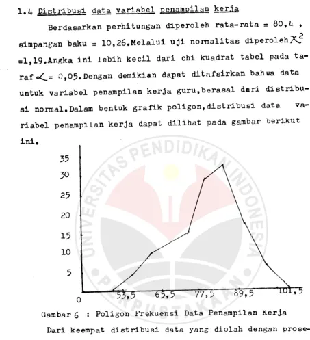 Gambar 6: Poligon Frekuensi Data Penampilan Kerj.a