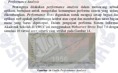 Gambar 14 Grafik Performance Analysis  