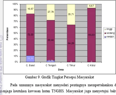 Gambar 9. Grafik Tingkat Persepsi Masyarakat  