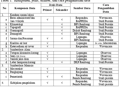 Tabel 1.  Komponen, jenis, sumber, dan cara pengambilan data 