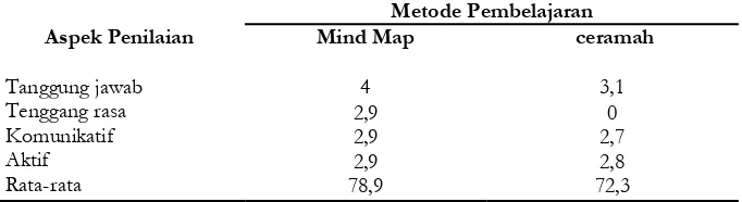 Tabel 2 Rekapitulasi Nilai Rata-Rata Ranah Afektif pada Metode Pembelajaan  Mind Map dan   Metode Ceramah 