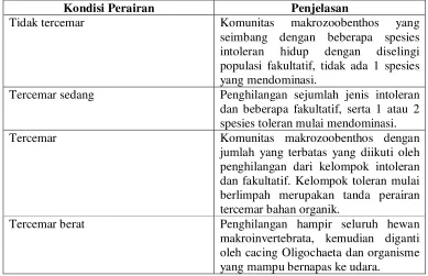 Tabel 3. Faktor lingkungan perairan dan pengaruhnya terhadap hewan benthos (Setyobudiandi, 1997) 