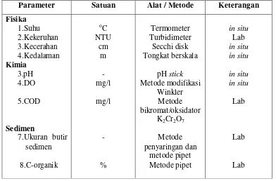 Tabel 6. Parameter fisika-kimia beserta alat dan metode yang digunakan 