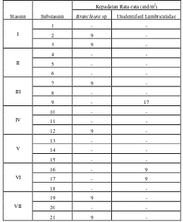 Tabel 8. Kepadatan rata-rata Oligochaeta (ind/m2) selama pengamatan 