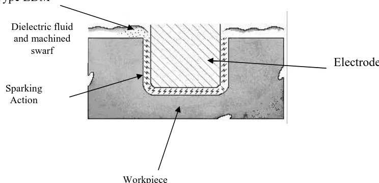 Figure 2.2: A cutting tool (electrode) shaped to the form of the cavity 