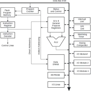 Figure 2.  Block Diagram of the AVR MCU Architecture 