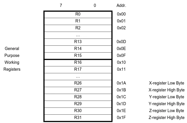 Figure 3.  AVR CPU General Purpose Working Registers