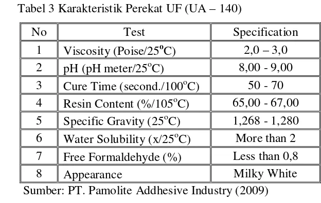 Tabel 3 Karakteristik Perekat UF (UA – 140) 