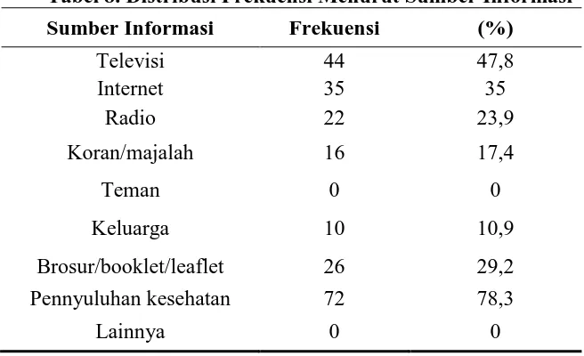 Tabel 8. Distribusi Frekuensi Menurut Sumber Informasi