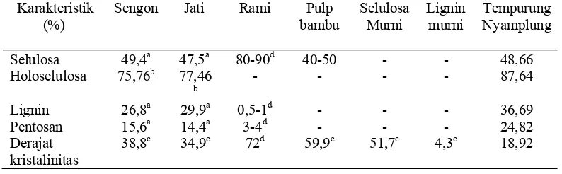 Tabel 4.  Derajat kristalinitas beberapa bahan berlignoselulosa 