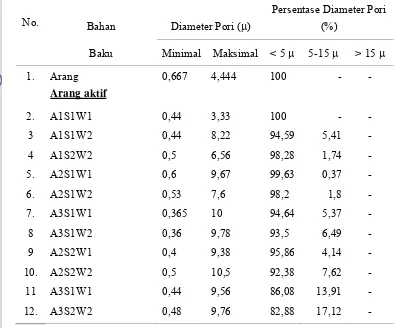 Tabel 5.  Diameter pori tempurung nyamplung, arang dan arang aktif 