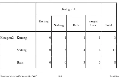 Tabel 1. Hasil Crosstab Kategori Evaluasi I dengan Kategori Evaluasi II 