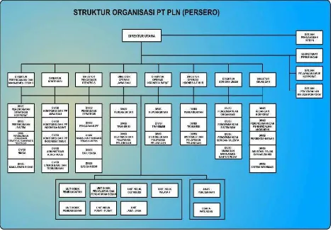 Gambar 1.2 Struktur Organisasi PT. PLN (Persero) Distribusi Jawa Barat dan Banten 