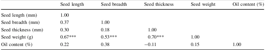 Table 1 Seed traits (length, breadth, thickness and weight) of M. pinnata from four accessions