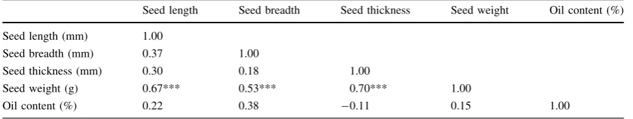 Table 1 Seed traits (length, breadth, thickness and weight) of M. pinnata from four accessions