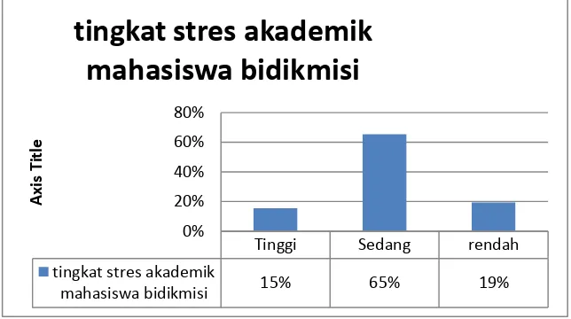 Gambar 1. Grafik Tingkat Stres Akademik Mahasiswa Bidikmisi 
