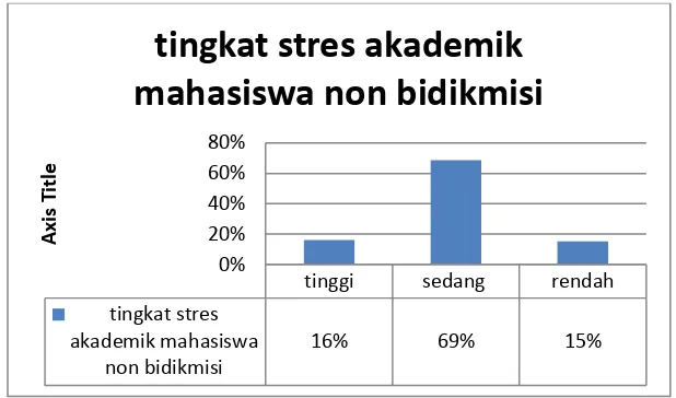 Gambar 2. Grafik Tingkat Stres Akademik Mahasiswa Non Bidikmisi 
