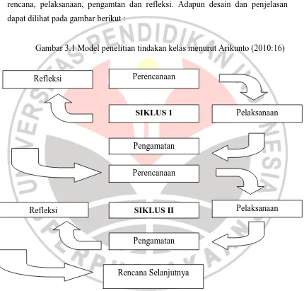 Gambar 3.1 Model penelitian tindakan kelas menurut Arikunto (2010:16) 