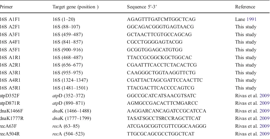 Table 1 Oligonucleotide primers used for PCR amplification of target genes
